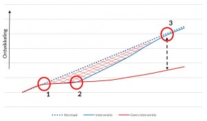 Effect van een heftige gebeurtenis